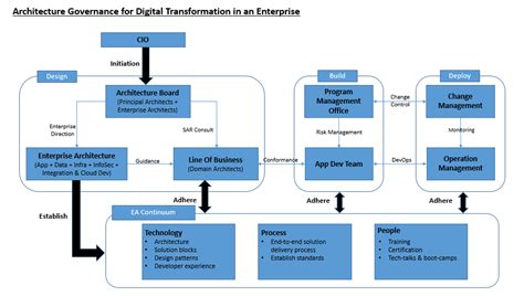 Digital Architecture Governance 